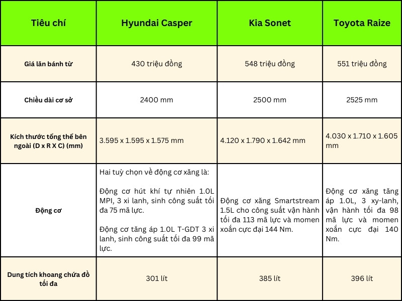 So-sanh-Hyundai-Casper-2024-voi-Raize-va-Sonet.jpg