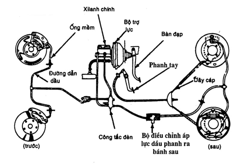 he-thong-phanh-xe-co-nhiem-vu-giam-toc-do-va-dung-lai-khi-can-thiet.jpg