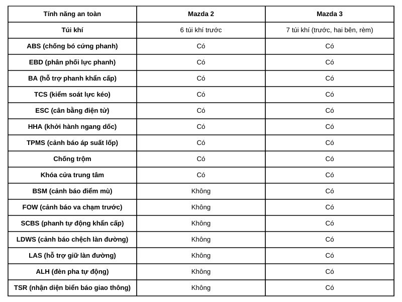 So-sanh-Mazda-2-va-Mazda-3-ve-trang-bi-an-toan.jpg